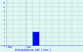 Graphique des précipitations prvues pour Belfort