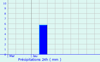 Graphique des précipitations prvues pour Kutzenhausen