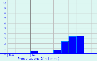 Graphique des précipitations prvues pour Gent