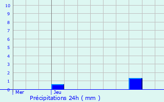 Graphique des précipitations prvues pour Bouzonville