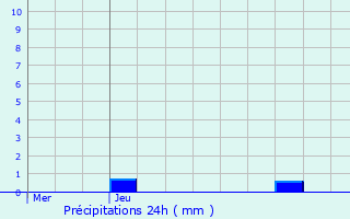 Graphique des précipitations prvues pour Manage