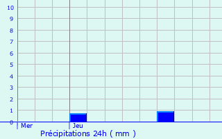 Graphique des précipitations prvues pour Vern-sur-Seiche