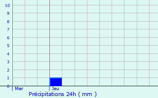 Graphique des précipitations prvues pour Friedolsheim