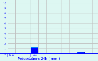 Graphique des précipitations prvues pour Rosselange