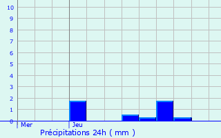 Graphique des précipitations prvues pour Anglars-Saint-Flix