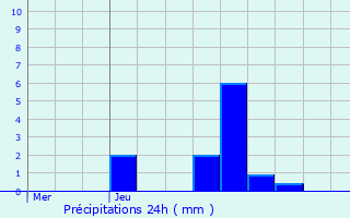 Graphique des précipitations prvues pour Anderny