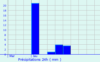 Graphique des précipitations prvues pour Chaligny