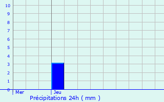 Graphique des précipitations prvues pour Guerting