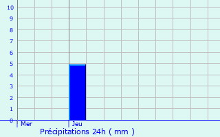 Graphique des précipitations prvues pour Nazareth