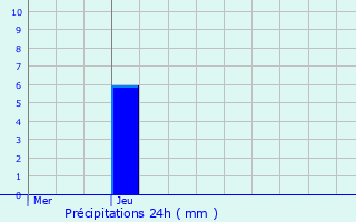 Graphique des précipitations prvues pour Tincry