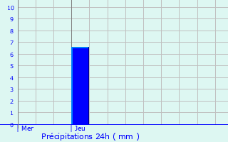 Graphique des précipitations prvues pour Dehlingen