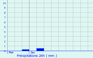 Graphique des précipitations prvues pour Hamois