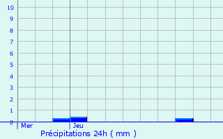 Graphique des précipitations prvues pour Weislingen
