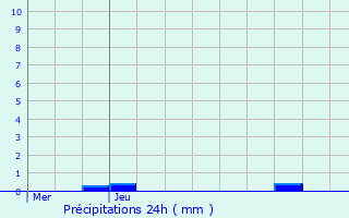 Graphique des précipitations prvues pour Cerfontaine