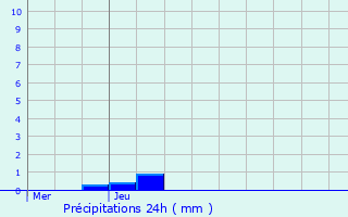 Graphique des précipitations prvues pour Forstfeld