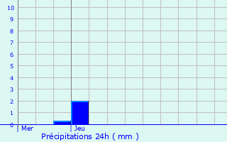 Graphique des précipitations prvues pour Bar-sur-Aube