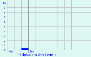Graphique des précipitations prvues pour Cap