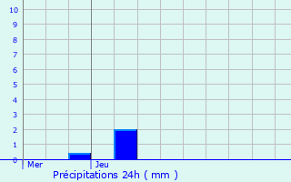 Graphique des précipitations prvues pour Trooz