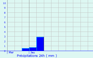 Graphique des précipitations prvues pour Saint-Martin