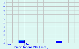 Graphique des précipitations prvues pour Baguer-Pican