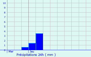 Graphique des précipitations prvues pour Lalaye