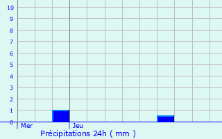 Graphique des précipitations prvues pour Schengen