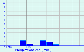 Graphique des précipitations prvues pour Coly