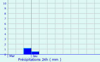 Graphique des précipitations prvues pour Oberhaslach