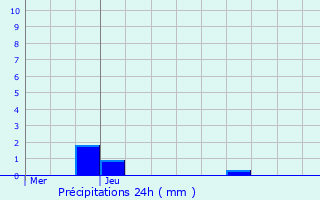 Graphique des précipitations prvues pour Saint-Cirq-Madelon