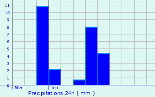 Graphique des précipitations prvues pour Millery