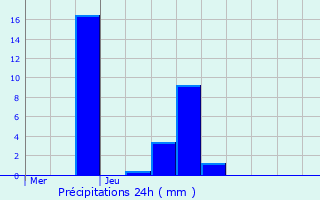 Graphique des précipitations prvues pour Montigny