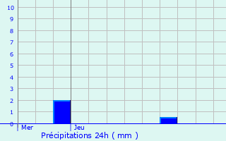 Graphique des précipitations prvues pour Dudelange