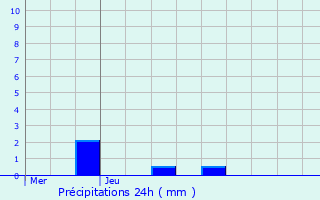 Graphique des précipitations prvues pour Journiac