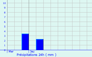 Graphique des précipitations prvues pour Le Quesnoy