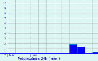 Graphique des précipitations prvues pour Grandvals