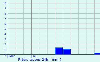 Graphique des précipitations prvues pour Montrond-les-Bains