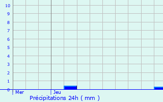 Graphique des précipitations prvues pour Chavanoz