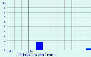 Graphique des précipitations prvues pour Prouse