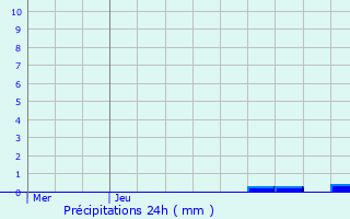 Graphique des précipitations prvues pour Le Claux