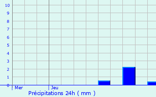 Graphique des précipitations prvues pour Chabeuil