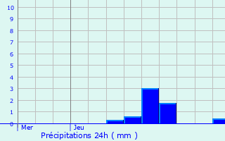 Graphique des précipitations prvues pour Caluire-et-Cuire