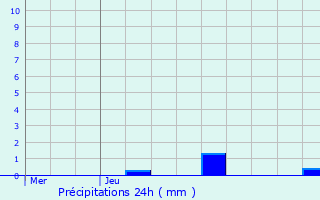 Graphique des précipitations prvues pour Sainte-Marie-sur-Ouche