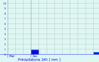 Graphique des précipitations prvues pour Wuustwezel