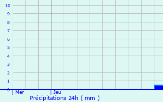 Graphique des précipitations prvues pour Charly