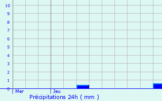 Graphique des précipitations prvues pour Gondrexange