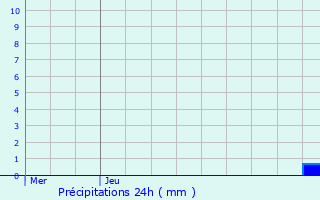 Graphique des précipitations prvues pour Riespach