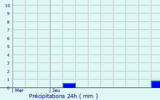 Graphique des précipitations prvues pour Saint-Bernard