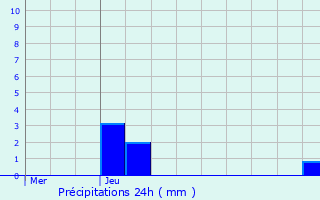 Graphique des précipitations prvues pour Roye