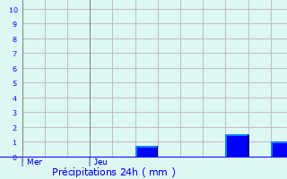 Graphique des précipitations prvues pour Huisseau-en-Beauce