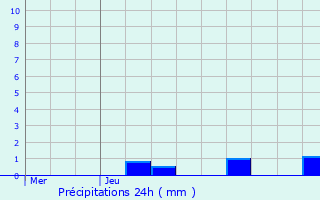 Graphique des précipitations prvues pour Champdtre